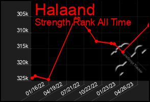 Total Graph of Halaand