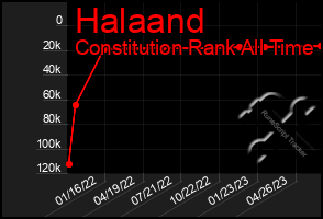 Total Graph of Halaand