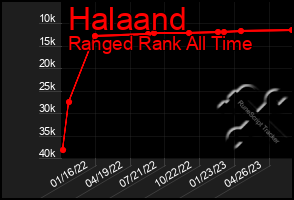 Total Graph of Halaand