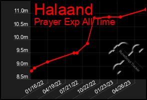 Total Graph of Halaand