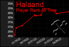 Total Graph of Halaand