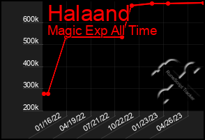 Total Graph of Halaand