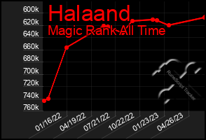 Total Graph of Halaand