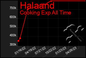 Total Graph of Halaand