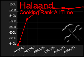 Total Graph of Halaand