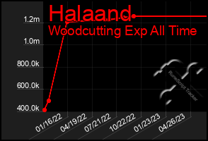 Total Graph of Halaand