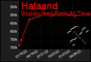 Total Graph of Halaand