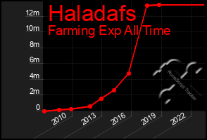 Total Graph of Haladafs