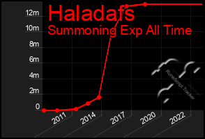 Total Graph of Haladafs