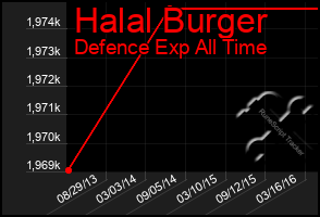 Total Graph of Halal Burger