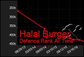 Total Graph of Halal Burger