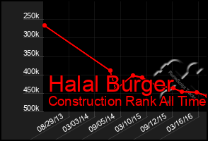 Total Graph of Halal Burger