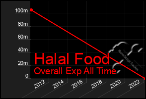 Total Graph of Halal Food