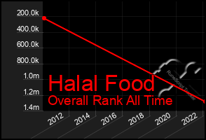 Total Graph of Halal Food