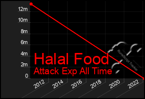 Total Graph of Halal Food