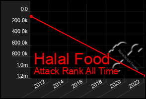 Total Graph of Halal Food