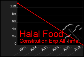 Total Graph of Halal Food