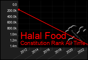 Total Graph of Halal Food