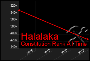 Total Graph of Halalaka