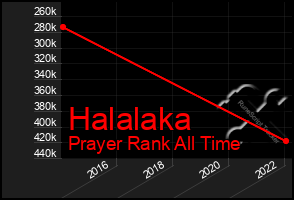 Total Graph of Halalaka