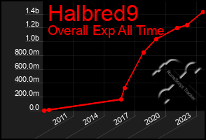 Total Graph of Halbred9