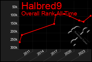 Total Graph of Halbred9