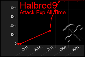 Total Graph of Halbred9