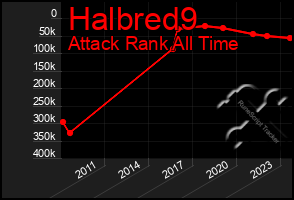 Total Graph of Halbred9