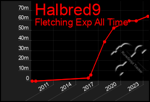 Total Graph of Halbred9