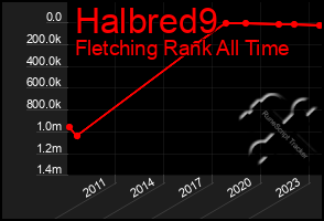 Total Graph of Halbred9