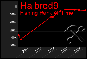 Total Graph of Halbred9