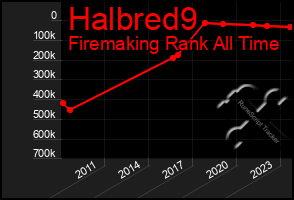 Total Graph of Halbred9