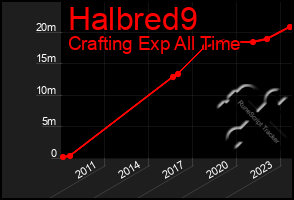 Total Graph of Halbred9