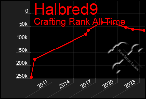 Total Graph of Halbred9