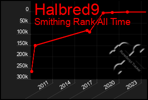 Total Graph of Halbred9