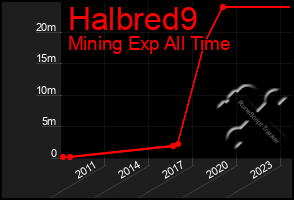 Total Graph of Halbred9