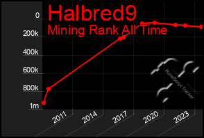 Total Graph of Halbred9