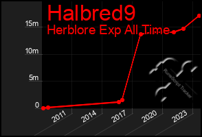 Total Graph of Halbred9