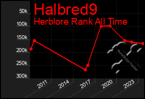 Total Graph of Halbred9