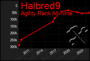 Total Graph of Halbred9