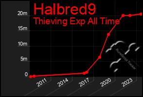 Total Graph of Halbred9