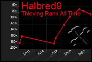 Total Graph of Halbred9