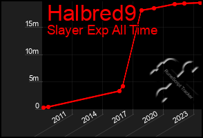 Total Graph of Halbred9