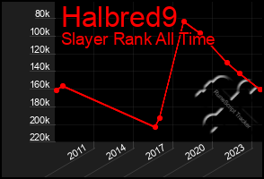 Total Graph of Halbred9