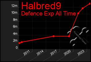 Total Graph of Halbred9