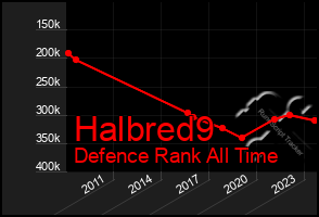 Total Graph of Halbred9