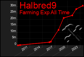 Total Graph of Halbred9