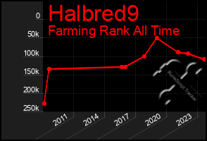 Total Graph of Halbred9