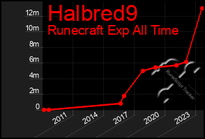 Total Graph of Halbred9