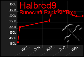 Total Graph of Halbred9